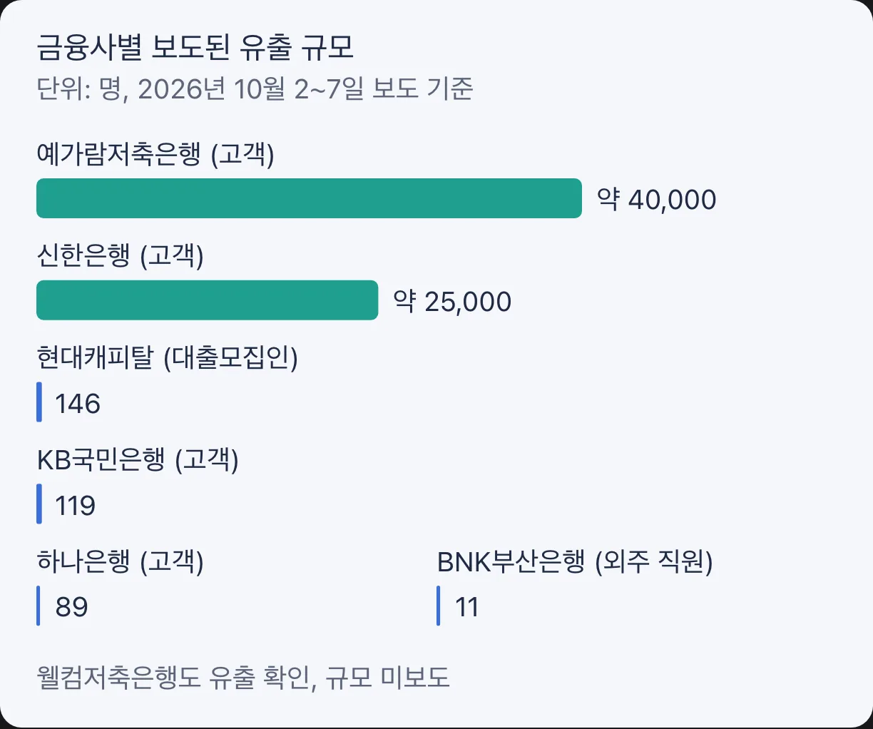 금융사별 보도된 유출 규모