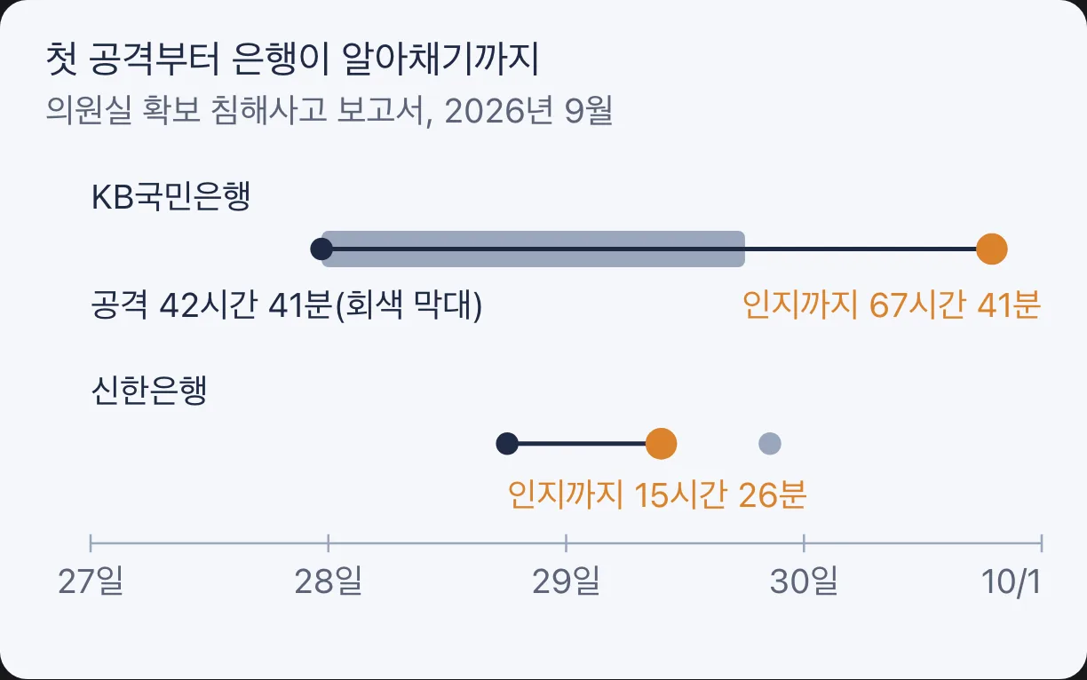 첫 공격부터 인지까지 걸린 시간