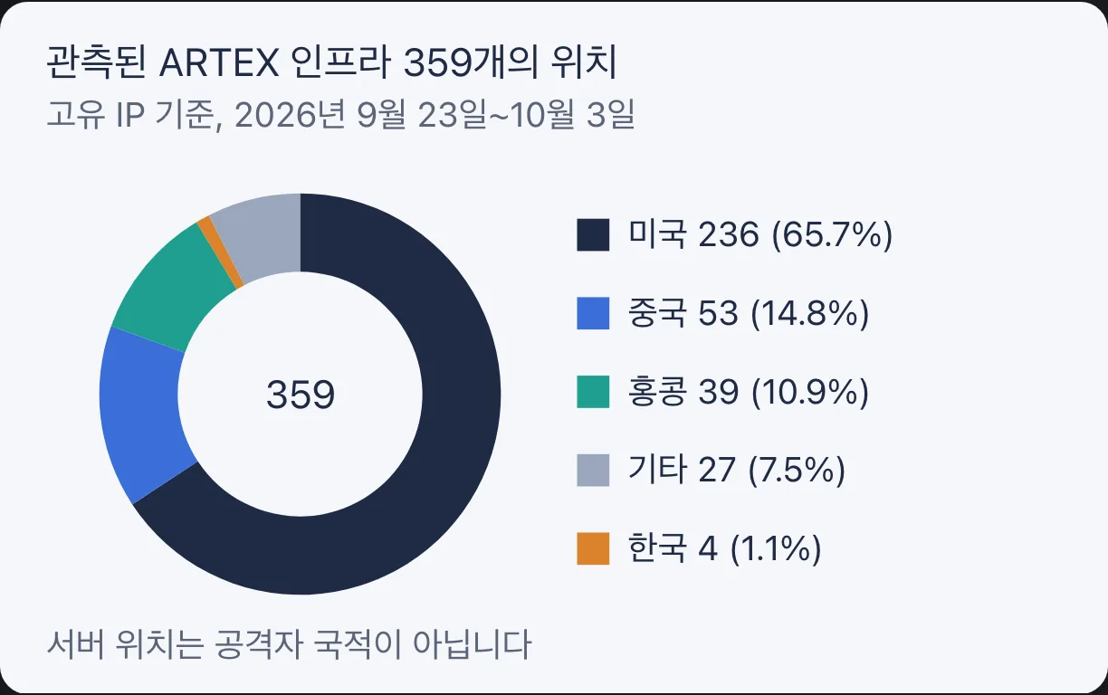 인터넷에서 관측된 ARTEX 인프라의 위치