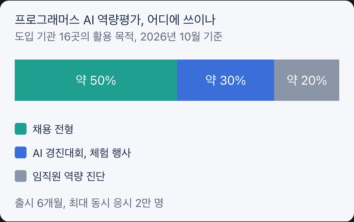 프로그래머스 AI 역량평가 활용 목적