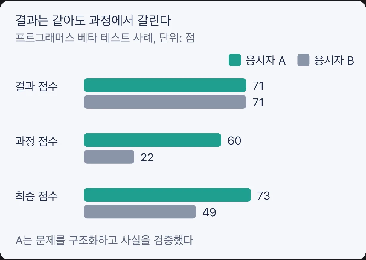 베타 테스트 응시자 A와 B의 점수 비교