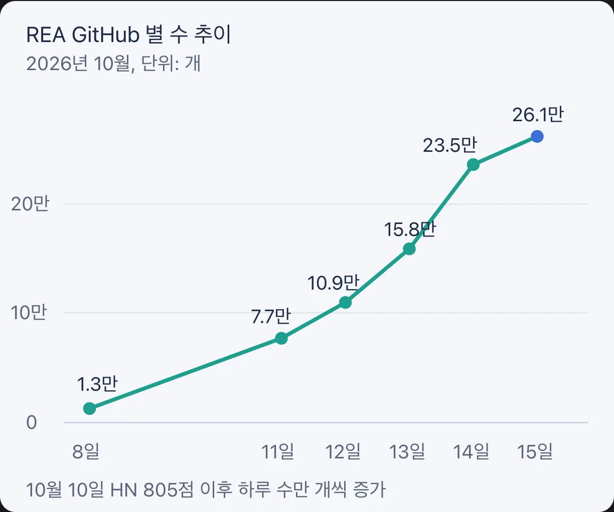 REA GitHub 별 수 추이