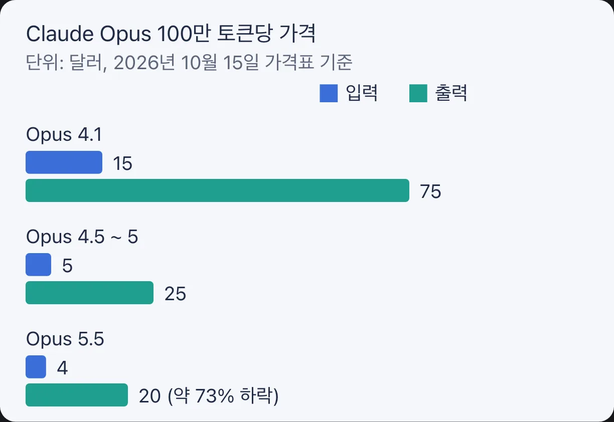 Claude Opus 100만 토큰당 가격