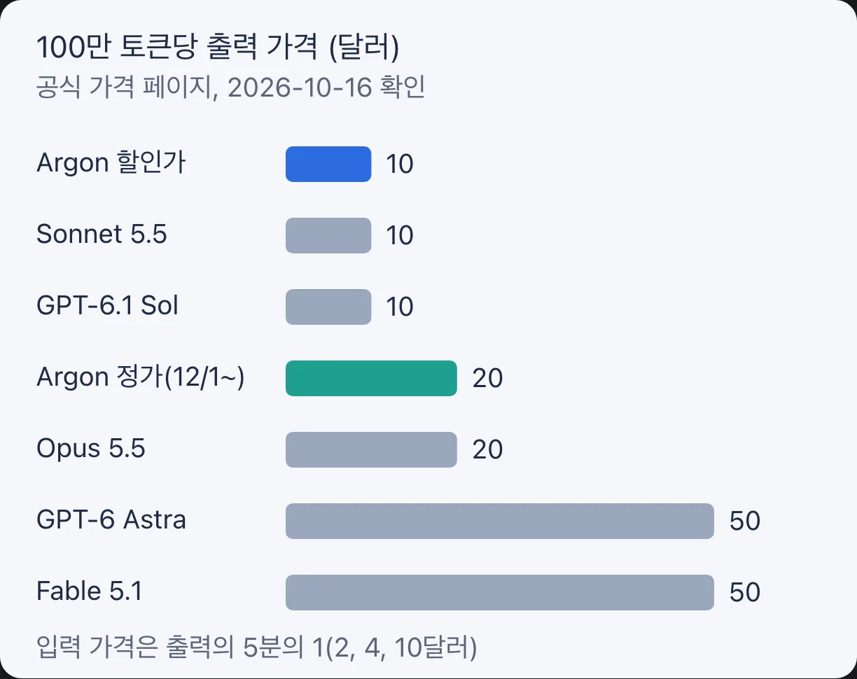 100만 토큰당 출력 가격 비교