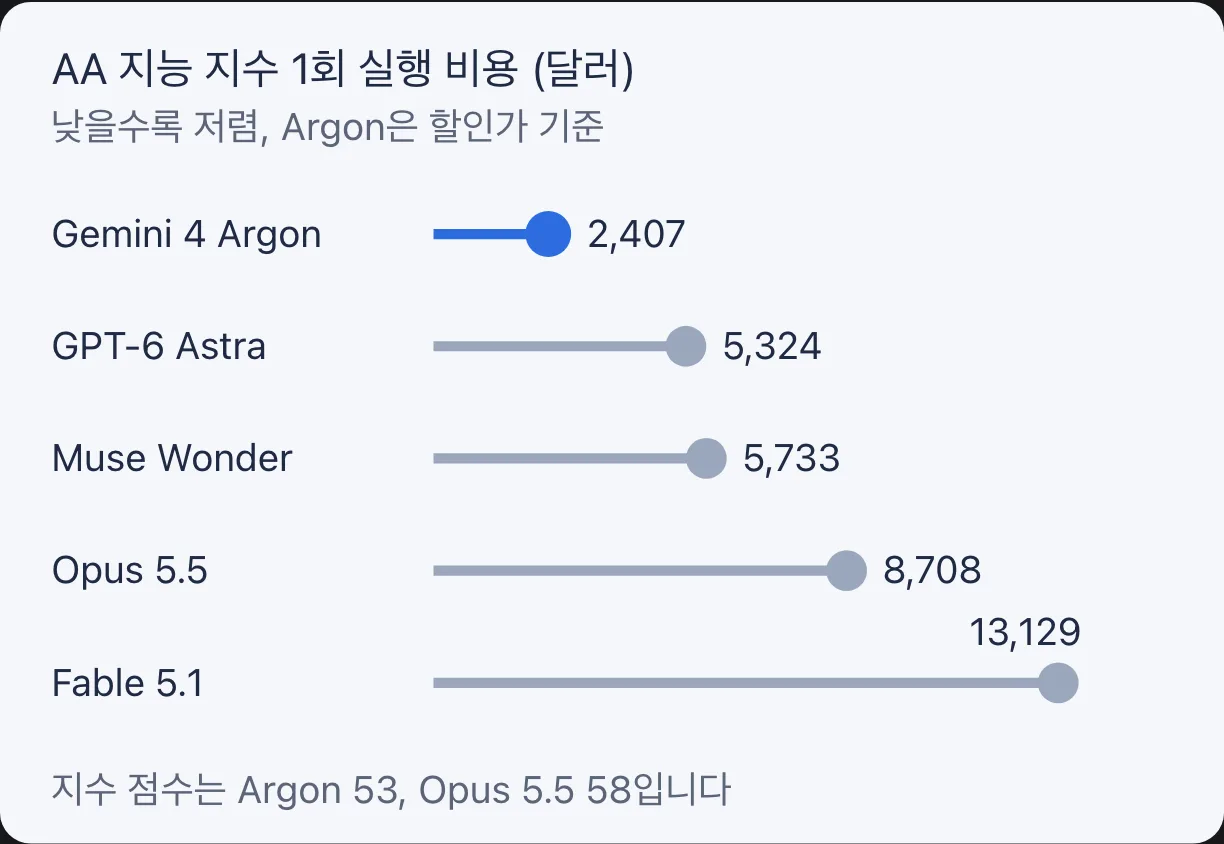 Artificial Analysis 지능 지수 실행 비용