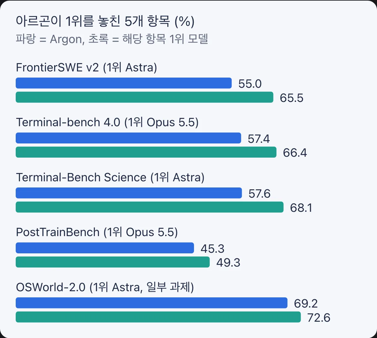 아르곤이 1위를 놓친 공식 벤치마크 5개