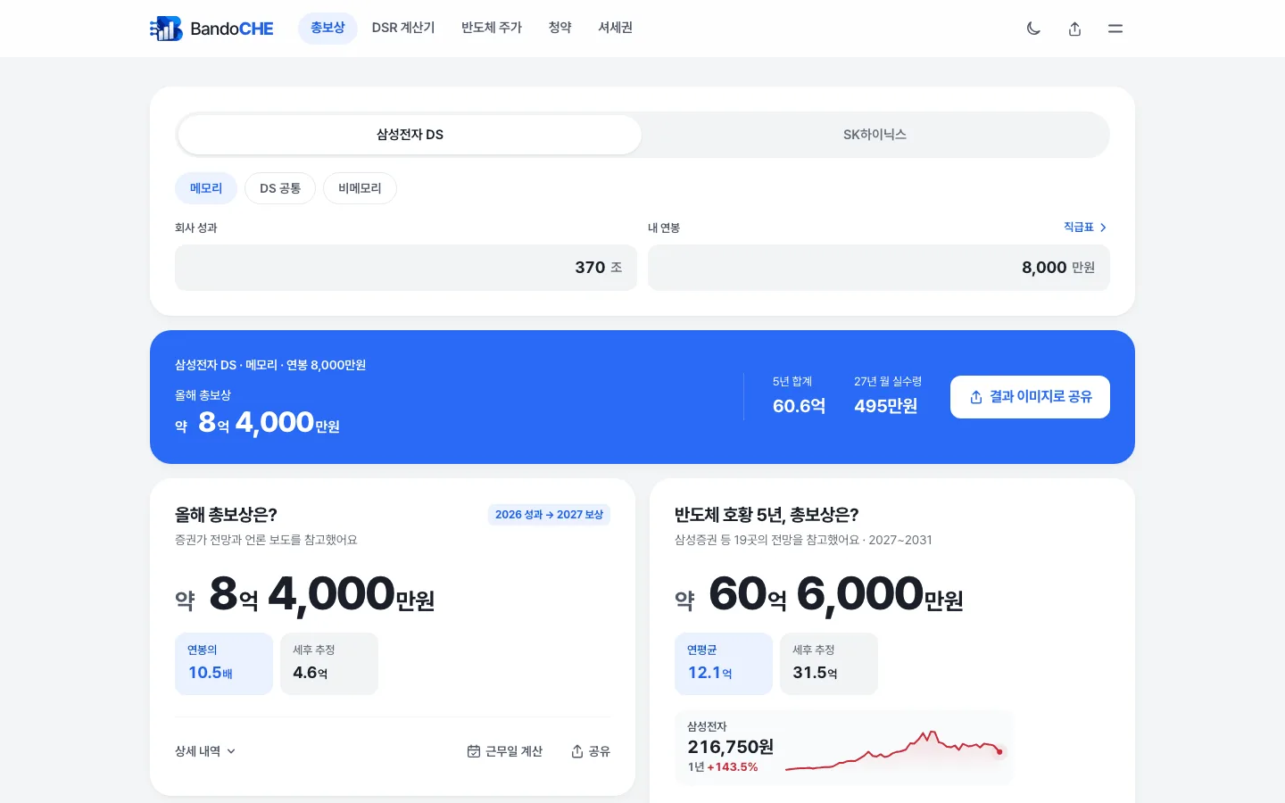 Bandoche 홈 화면. 위쪽에 삼성전자 DS와 SK하이닉스 탭, 메모리·DS 공통·비메모리 선택, 회사 성과 370조와 내 연봉 8,000만원 입력칸이 있고, 파란 결과 카드에 올해 총보상 약 8억 4,000만원, 5년 합계 60.6억, 27년 월 실수령 495만원과 결과 이미지로 공유 버튼이 보인다