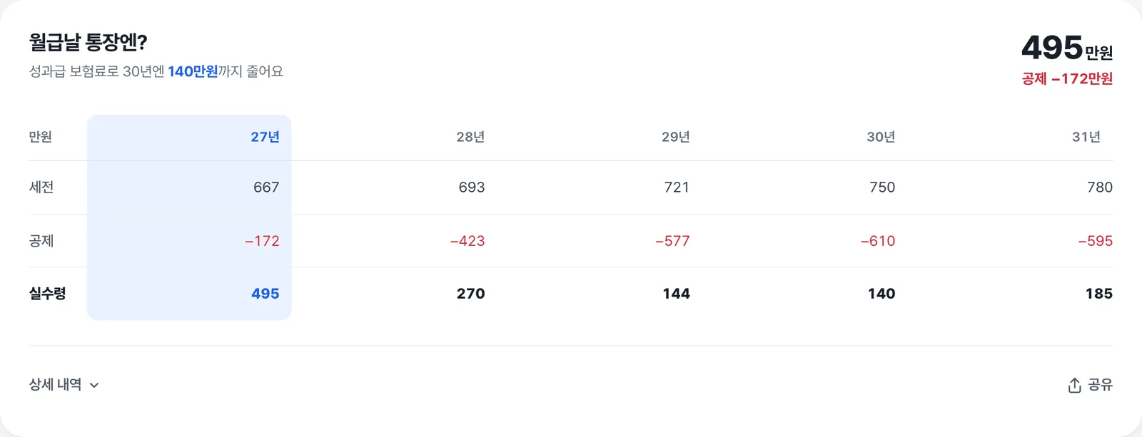 월급날 통장엔 표. 27년부터 31년까지 세전 월급 667, 693, 721, 750, 780만원, 공제 마이너스 172, 423, 577, 610, 595만원, 실수령 495, 270, 144, 140, 185만원이고 성과급 보험료로 30년엔 140만원까지 줄어든다는 문구가 있다