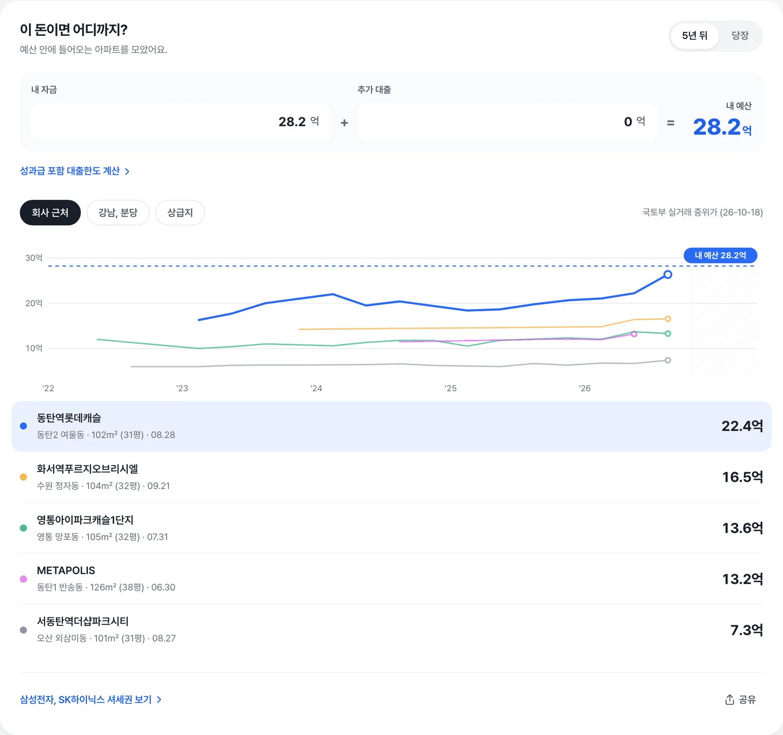 이 돈이면 어디까지 카드. 내 자금과 추가 대출을 더한 내 예산 28.2억 아래에 회사 근처 단지들의 2022년부터 2026년까지 실거래 중위가 선 그래프와 예산 점선, 예산 안에 드는 단지 다섯 곳의 목록이 보인다
