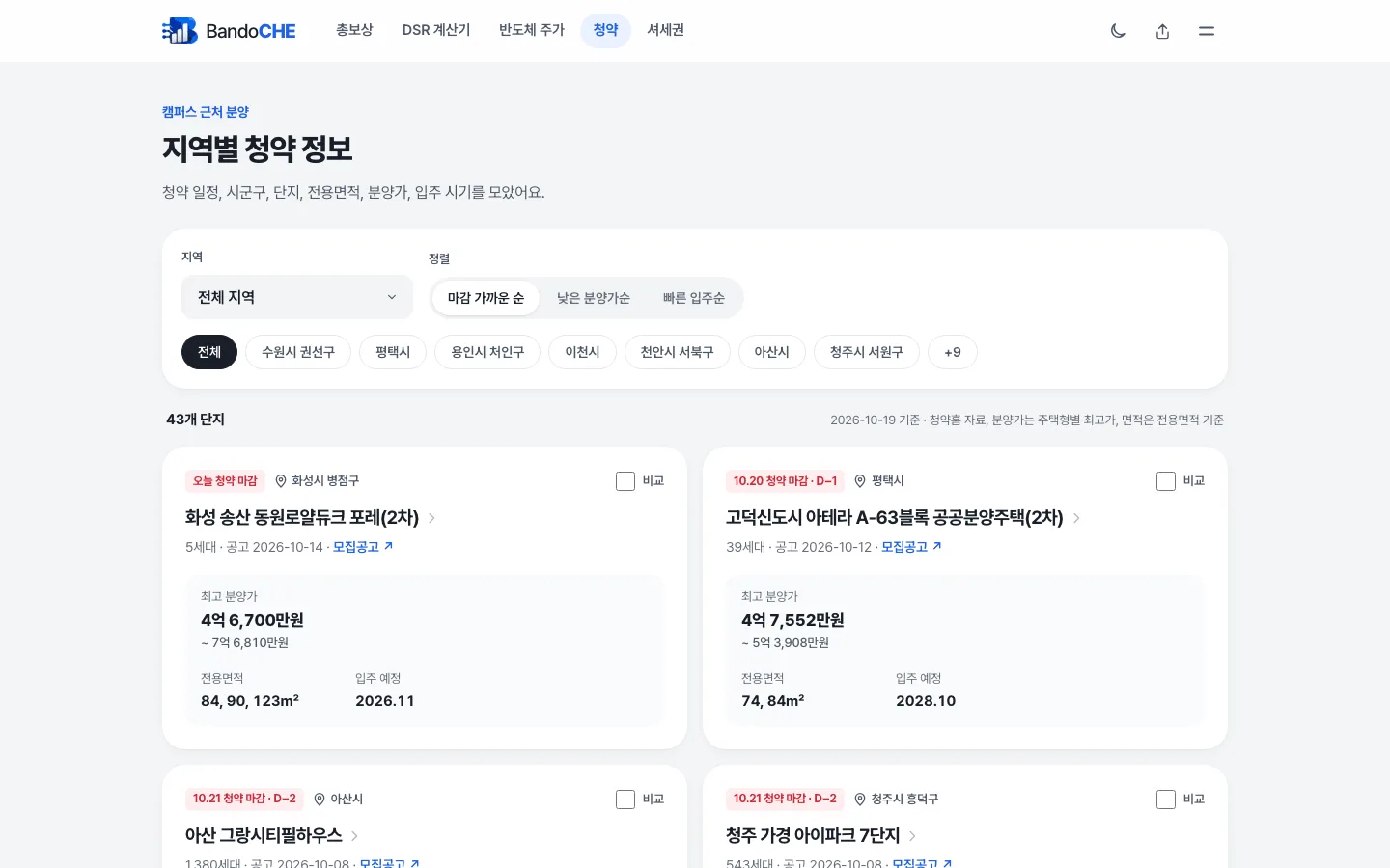 지역별 청약 정보 화면. 지역 선택과 마감 가까운 순, 낮은 분양가순, 빠른 입주순 정렬, 수원시 권선구·평택시·용인시 처인구 등 지역 칩이 있고 43개 단지라는 표시 아래 오늘 청약 마감인 화성 송산 동원로얄듀크 포레(2차) 최고 분양가 4억 6,700만원과 10.20 마감인 고덕신도시 아테라 A-63블록 공공분양주택(2차) 카드가 보인다