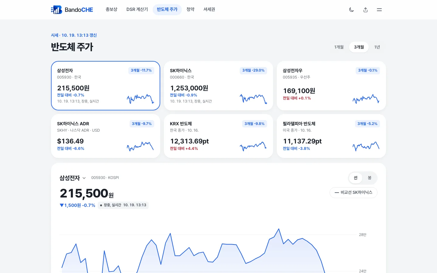 반도체 주가 화면. 1개월·3개월·1년 기간 선택과 삼성전자 215,500원, SK하이닉스 1,253,000원, 삼성전자우 169,100원, SK하이닉스 ADR 136.49달러, KRX 반도체 12,313.69pt, 필라델피아 반도체 11,137.29pt 카드가 미니 그래프와 함께 있고, 아래에 삼성전자 상세 차트와 비교선 SK하이닉스 버튼이 있다