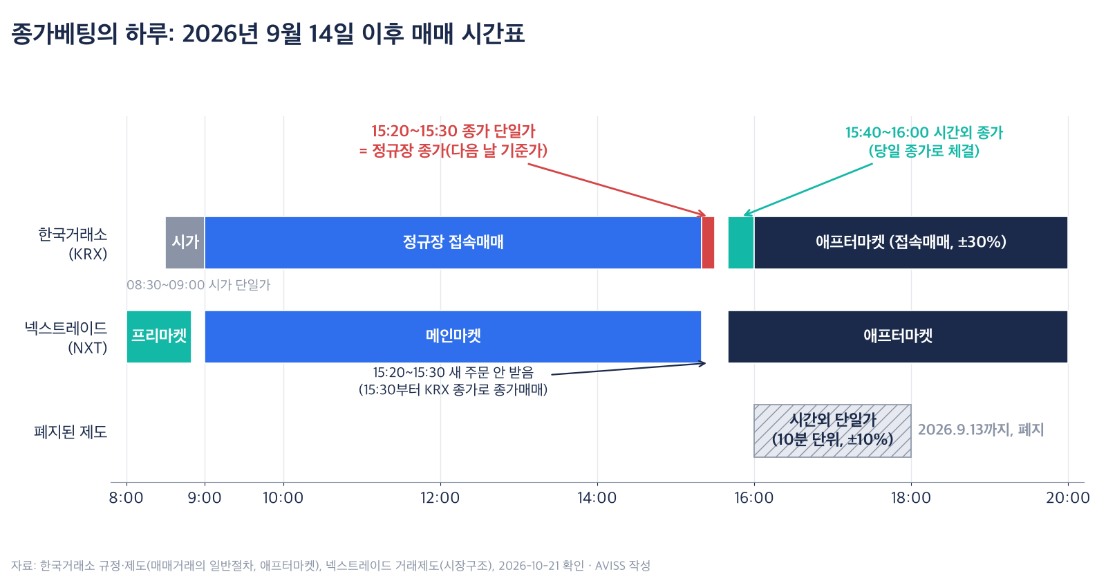 2026년 9월 14일 이후 하루 매매 시간표 도식. 한국거래소는 08:30~09:00 시가 단일가, 09:00~15:20 정규장 접속매매, 15:20~15:30 종가 단일가, 15:40~16:00 시간외 종가, 16:00~20:00 애프터마켓이고, 넥스트레이드는 08:00~08:50 프리마켓, 09:00:30~15:20 메인마켓, 15:40~20:00 애프터마켓이다. 15:20~15:30 종가 단일가가 다음 날 기준가가 되는 정규장 종가라고 표시돼 있고, 폐지된 16:00~18:00 시간외 단일가(10분 단위, ±10%)가 빗금으로 그려져 있다