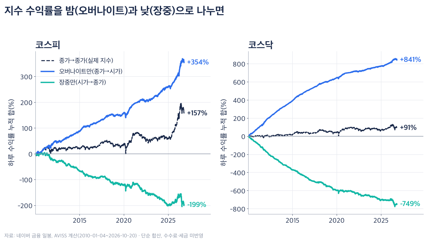 코스피와 코스닥 지수의 하루 수익률을 오버나이트와 장중으로 나눠 2010년부터 누적한 선 그래프. 코스피는 오버나이트 합이 +354%, 장중 합이 -199%, 실제 종가 기준이 +157%이고, 코스닥은 오버나이트 +841%, 장중 -749%, 실제 종가 기준 +91%이다
