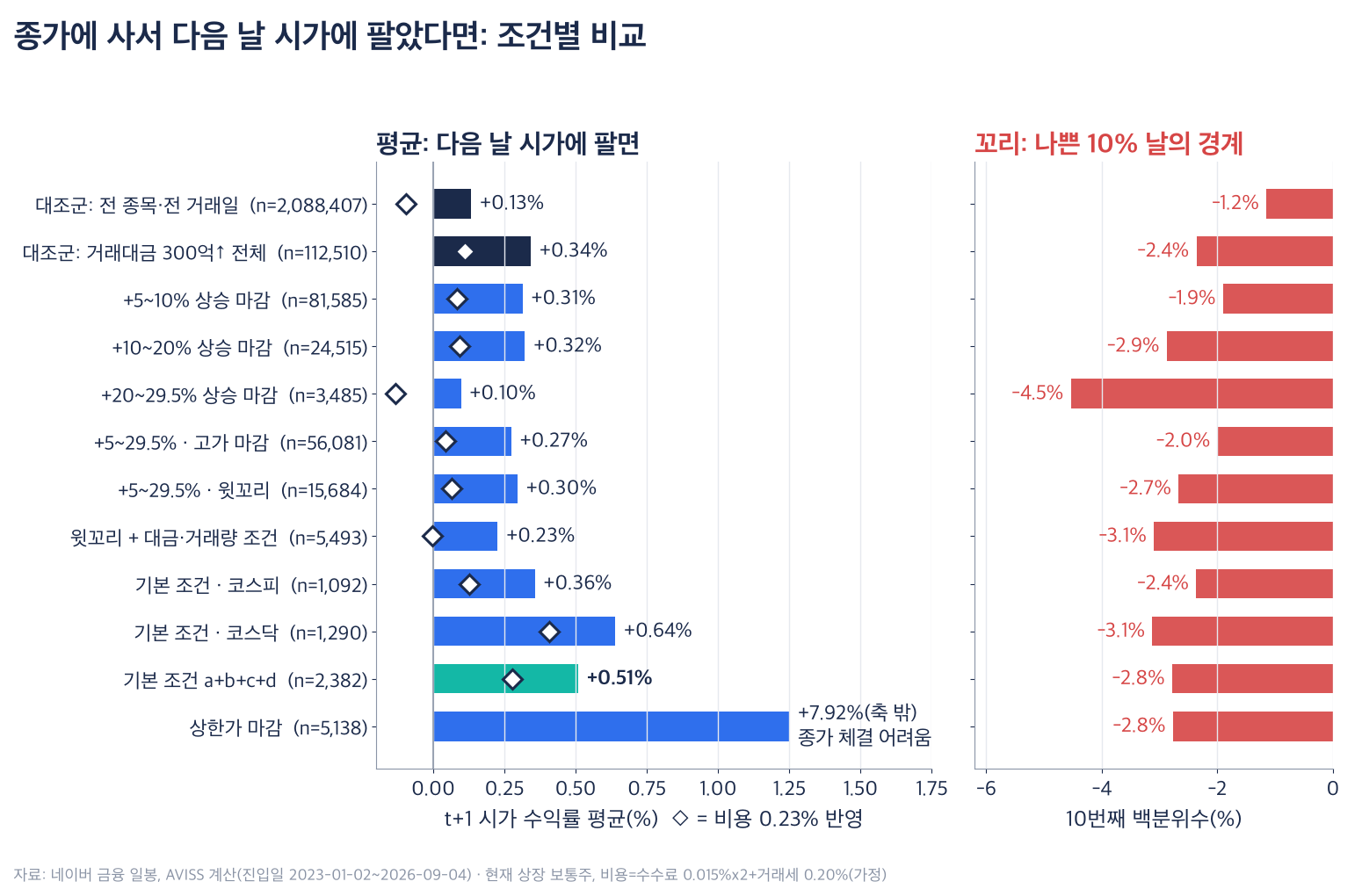 조건별로 종가에 사서 다음 날 시가에 팔았을 때의 평균 수익률 막대그래프와 하위 10% 경계 막대그래프. 전 종목 대조군 +0.13%, 거래대금 300억 이상 +0.34%, 기본 조건 +0.51%, 기본 조건 코스닥 +0.64%, 상한가 마감 +7.92%(종가 체결 어려움)이고, 하위 10% 경계는 대부분 -2%에서 -3%이며 +20~29.5% 상승 마감 그룹이 -4.5%로 가장 나쁘다