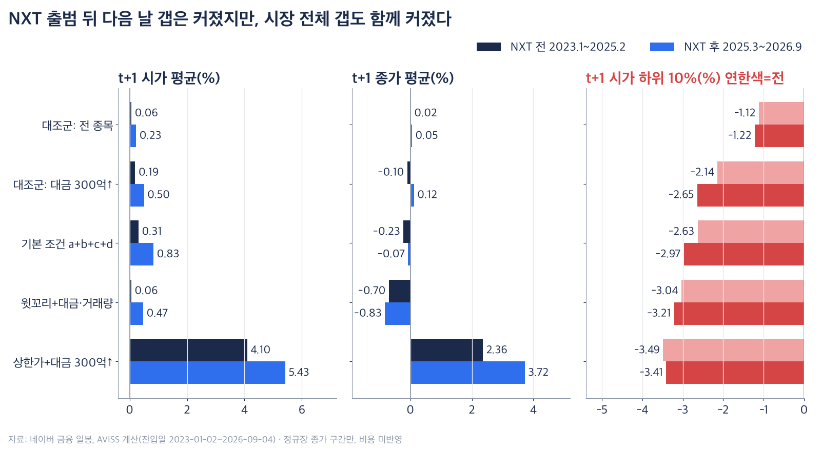넥스트레이드 출범 전후 비교 막대그래프. 기본 조건의 다음 날 시가 평균은 0.31%에서 0.83%로, 거래대금 300억 이상 대조군은 0.19%에서 0.50%로 커졌고, 다음 날 종가 평균은 기본 조건이 -0.23%에서 -0.07%, 하위 10% 경계는 기본 조건이 -2.63%에서 -2.97%로 깊어졌다
