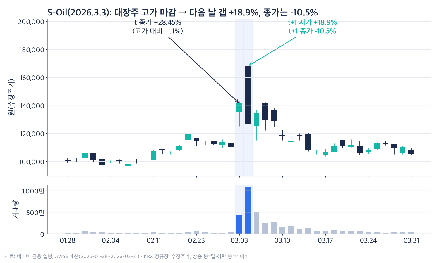 S-Oil 2026년 1월 말부터 3월 말까지 일봉 캔들과 거래량 차트. 3월 3일 28.45% 상승해 고가 대비 -1.1%에서 마감했고, 3월 4일 시가 +18.9%로 갭상승했다가 긴 음봉으로 종가 -10.5%에 마감했으며, 두 날 거래량이 크게 늘었다
