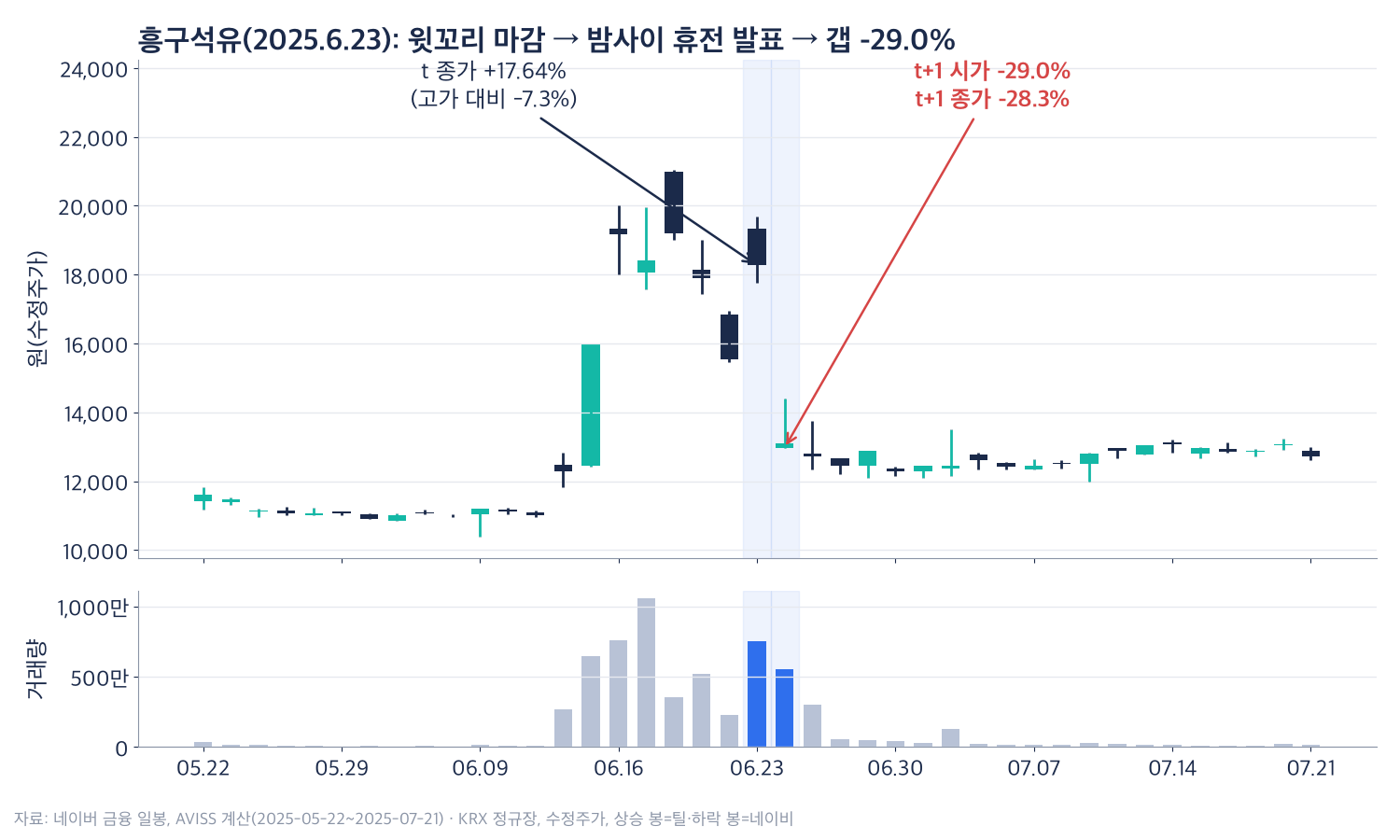 흥구석유 2025년 5월 말부터 7월 중순까지 일봉 차트. 6월 중순 급등한 뒤 6월 23일 17.64% 상승했지만 고가 대비 -7.3%에서 윗꼬리로 마감했고, 6월 24일 시가 -29.0%, 종가 -28.3%로 갭하락한 뒤 12,000원대에서 횡보했다