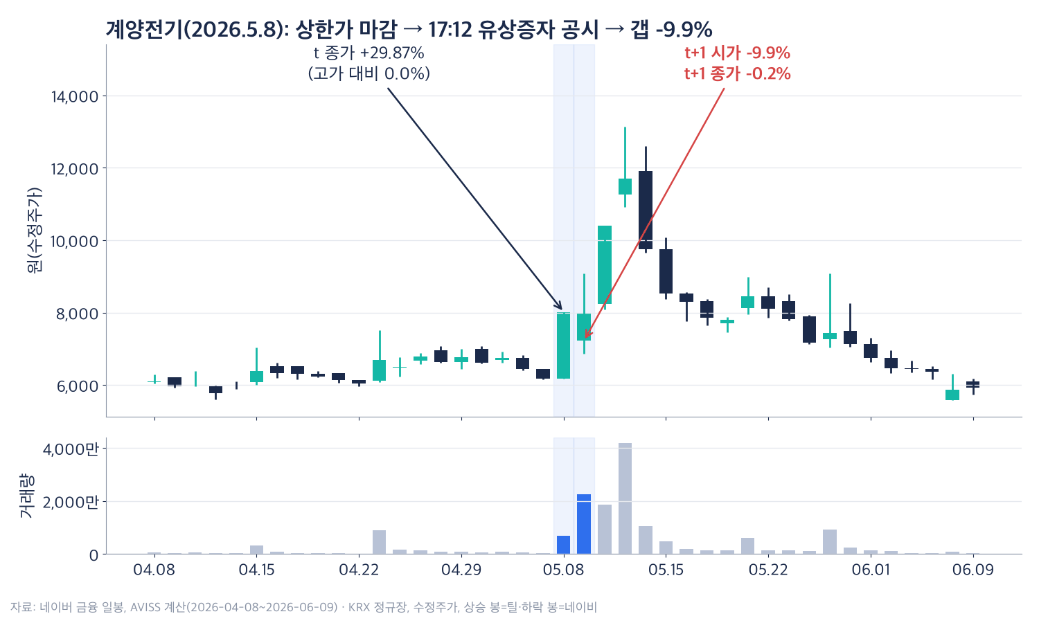 계양전기 2026년 4월부터 6월 초까지 일봉 차트. 5월 8일 약 29.9% 올라 고가에서 상한가로 마감했고, 다음 거래일 시가 -9.9%로 시작해 종가 -0.2%로 마감한 뒤 다음 날 급등했다가 6월까지 다시 내려왔다