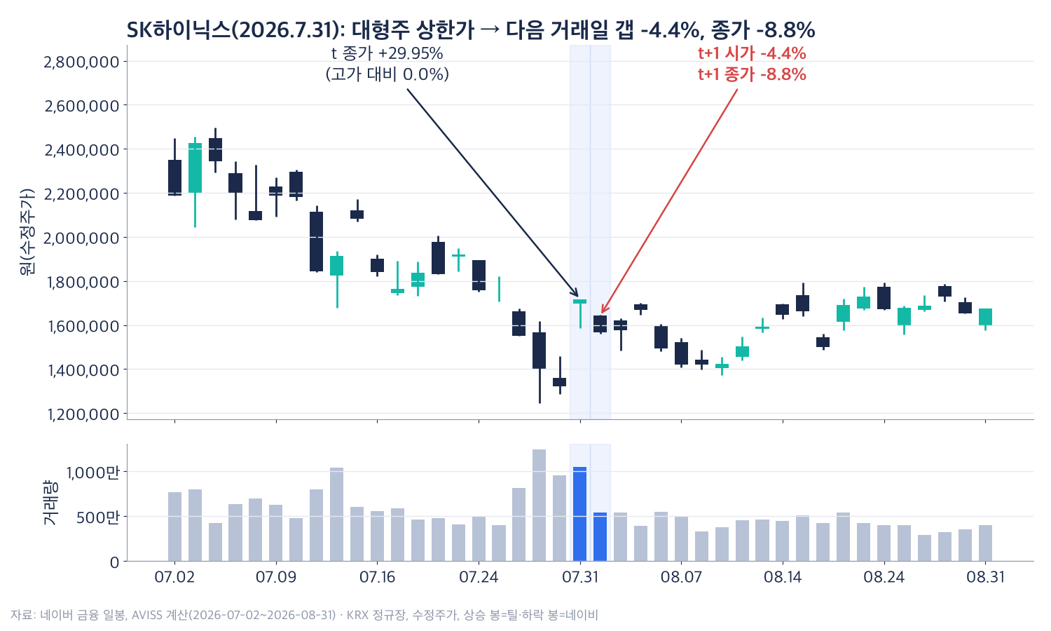 SK하이닉스 2026년 7월부터 8월까지 일봉 차트. 7월 하순 급락 뒤 7월 31일 29.95% 올라 상한가로 마감했고, 8월 3일 시가 -4.4%, 종가 -8.8%로 하락했다
