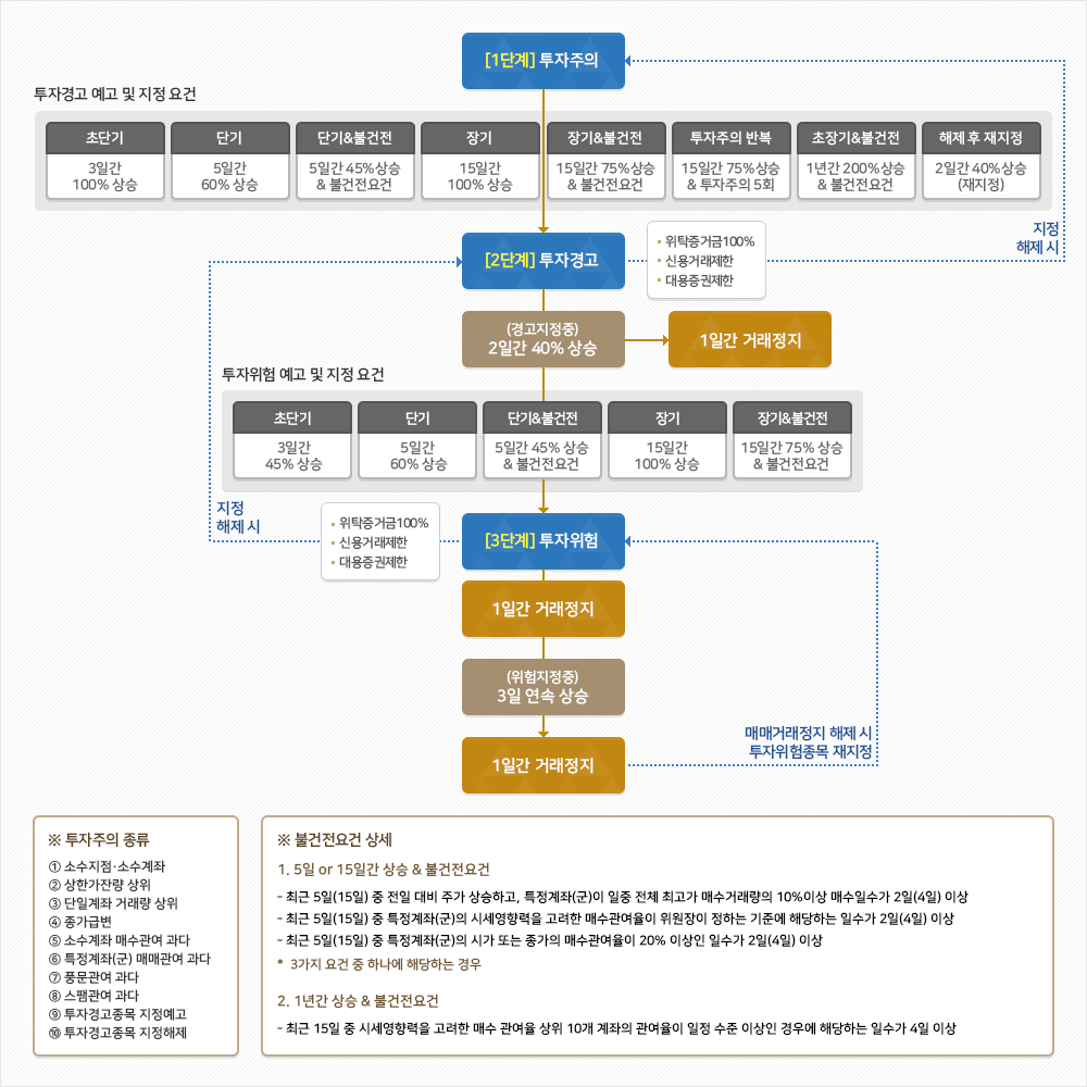 한국거래소 시장경보제도 흐름도. 1단계 투자주의에서 초단기 3일간 100% 상승, 단기 5일간 60% 상승 같은 요건을 채우면 2단계 투자경고로 지정되고 위탁증거금 100%, 신용거래 제한, 대용증권 제한이 적용된다. 경고 지정 중 2일간 40% 오르면 1일 거래정지, 다시 요건을 채우면 3단계 투자위험으로 지정돼 1일 거래정지되고, 위험 지정 중 3일 연속 오르면 다시 1일 거래정지된다. 아래에 투자주의 종류 열 가지(종가급변 포함)와 불건전 요건 상세가 있다