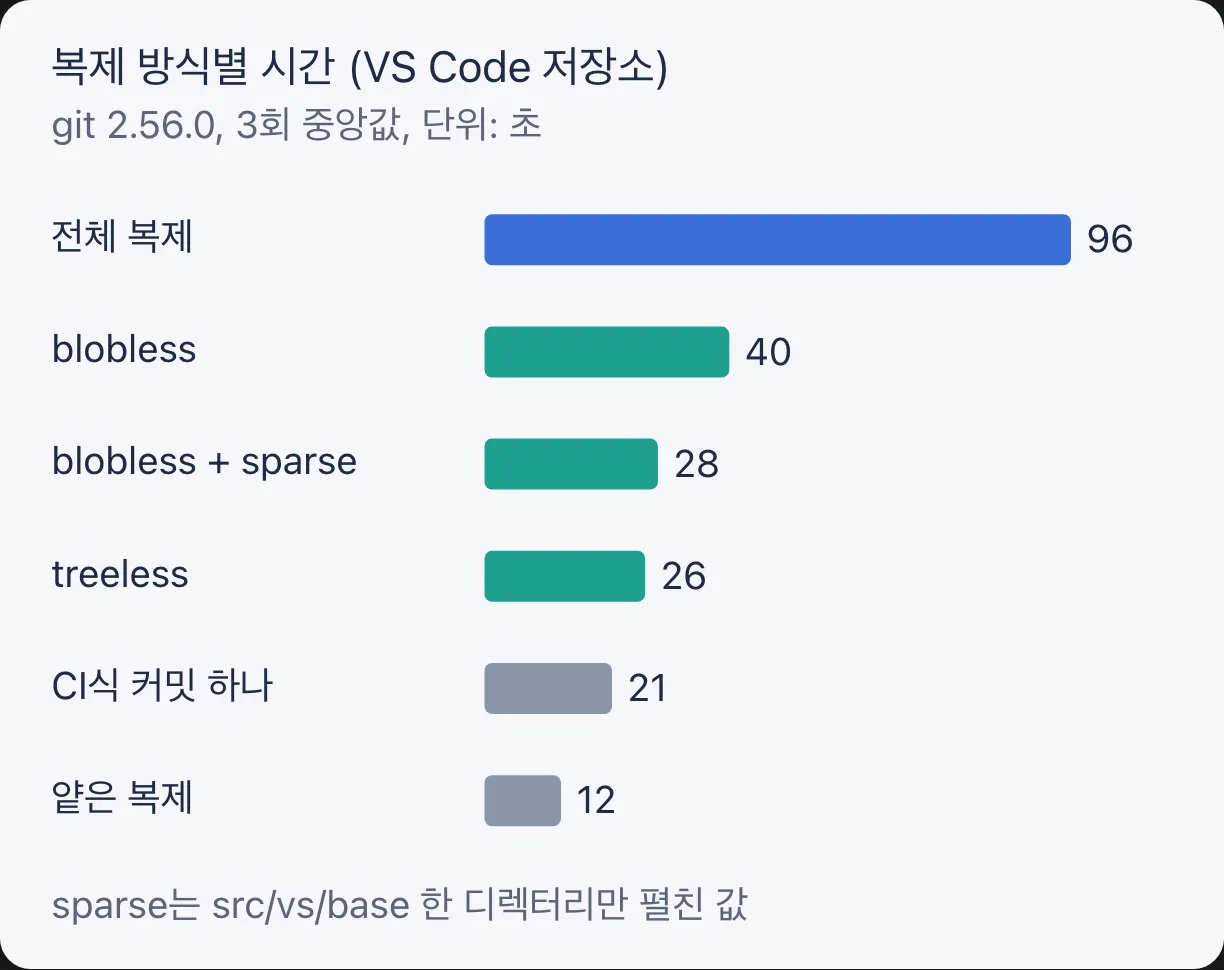 복제 방식별 시간, VS Code 저장소