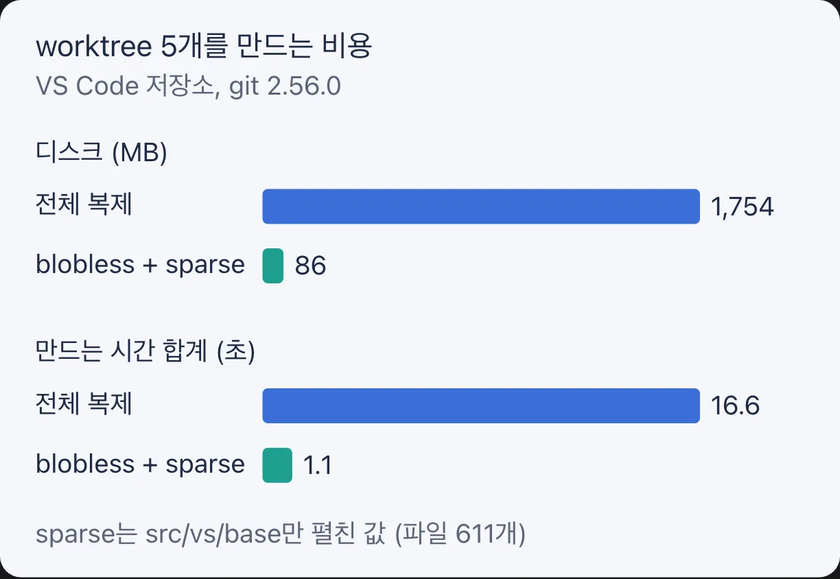 worktree 다섯 개를 만들 때 든 디스크와 시간