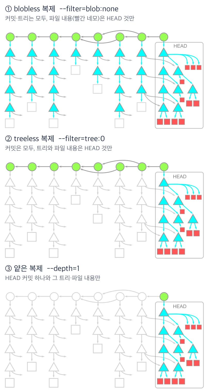 세 가지 복제 방식이 받는 git 객체를 비교한 그림. 초록 원은 커밋, 하늘색 삼각형은 트리, 빨간 네모는 파일 내용이다. 1번 blobless 복제는 모든 커밋과 모든 트리를 받고 파일 내용은 HEAD의 것만 받는다. 2번 treeless 복제는 모든 커밋을 받고 트리와 파일 내용은 HEAD의 것만 받는다. 3번 얕은 복제는 HEAD 커밋 하나와 그 트리, 파일 내용만 받고 이전 커밋은 받지 않는다