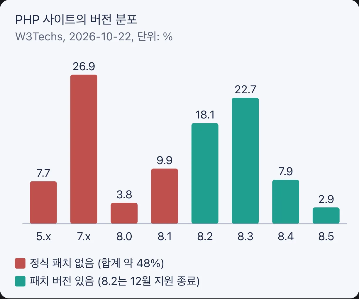 PHP를 쓰는 웹사이트의 버전 분포