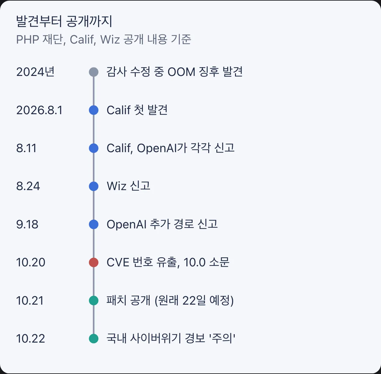 PHP2Shell 발견부터 공개까지