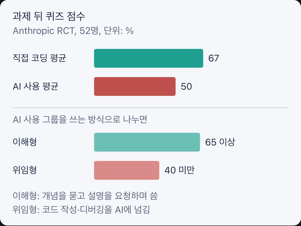 AI 도움 여부와 사용 방식에 따른 퀴즈 점수