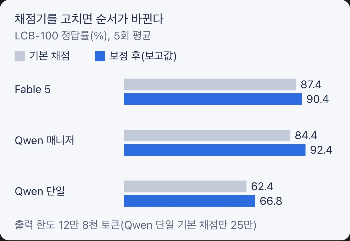 채점기 보정 전후의 LCB-100 정답률
