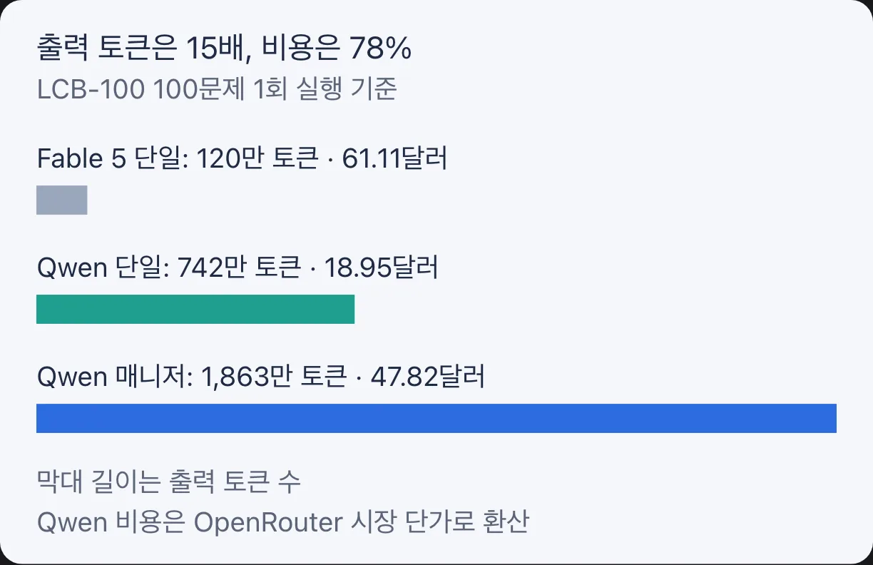 100문제 1회 실행의 출력 토큰과 비용