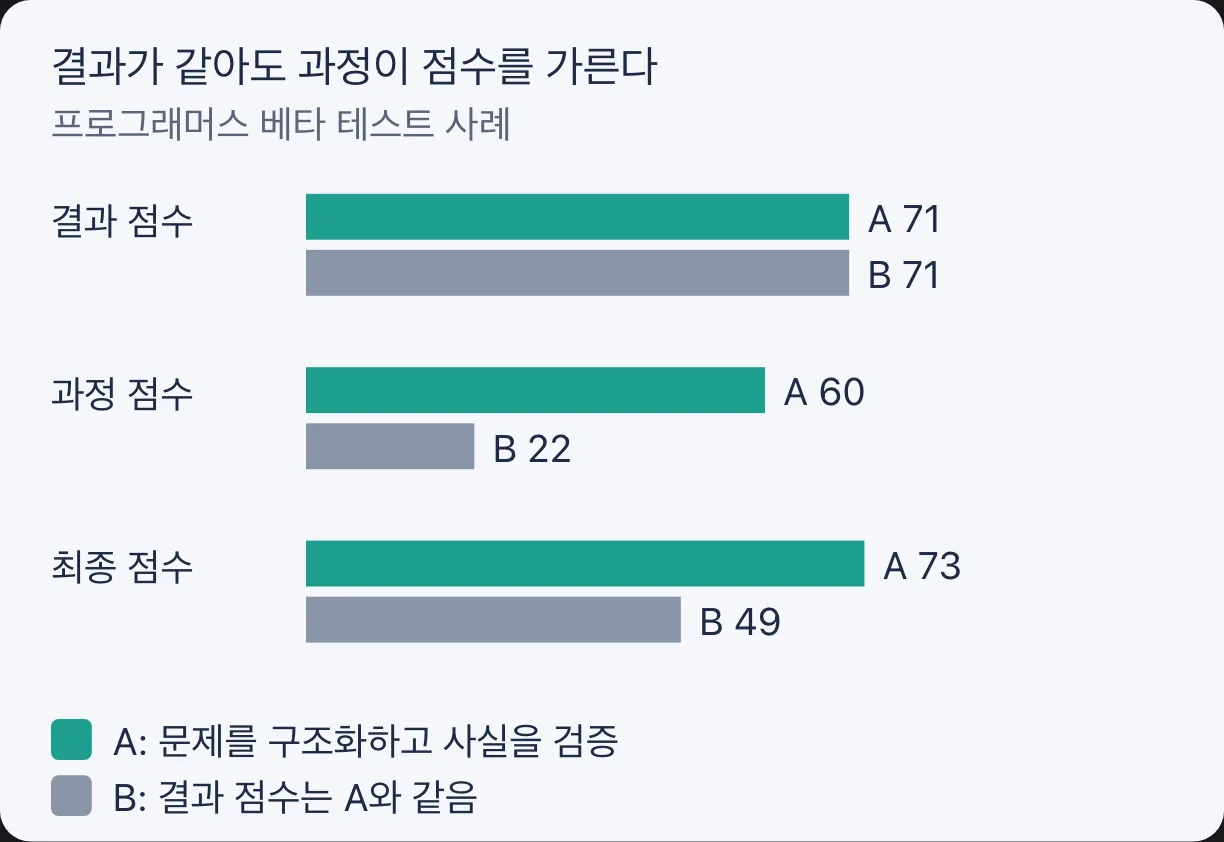 결과 점수가 같아도 과정 점수가 최종 점수를 가른다