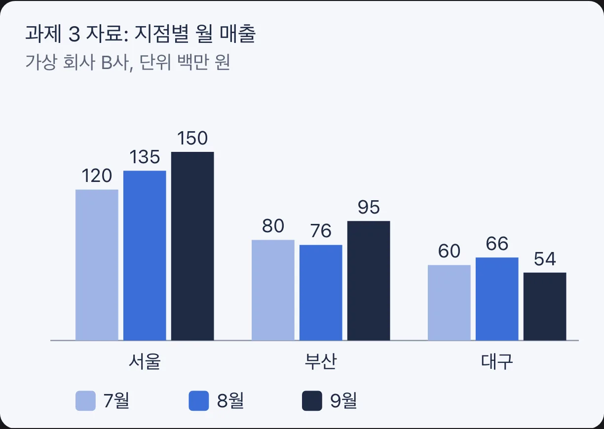 과제 3 자료: 가상 회사 B사 지점별 월 매출