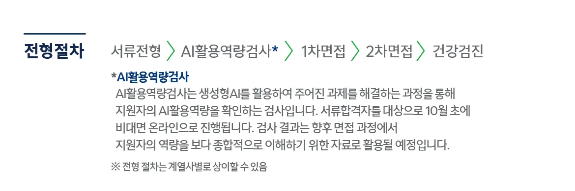 HD현대 2026년 하반기 신입사원 채용 공고의 전형절차 부분. 서류전형, AI활용역량검사, 1차면접, 2차면접, 건강검진 순서가 화살표로 이어지고, 아래에 AI활용역량검사는 생성형AI를 활용하여 주어진 과제를 해결하는 과정을 통해 지원자의 AI활용역량을 확인하는 검사이며 서류합격자를 대상으로 10월 초에 비대면 온라인으로 진행되고 검사 결과는 향후 면접 과정에서 지원자의 역량을 보다 종합적으로 이해하기 위한 자료로 활용될 예정이라는 설명과 전형 절차는 계열사별로 상이할 수 있다는 주석이 있다