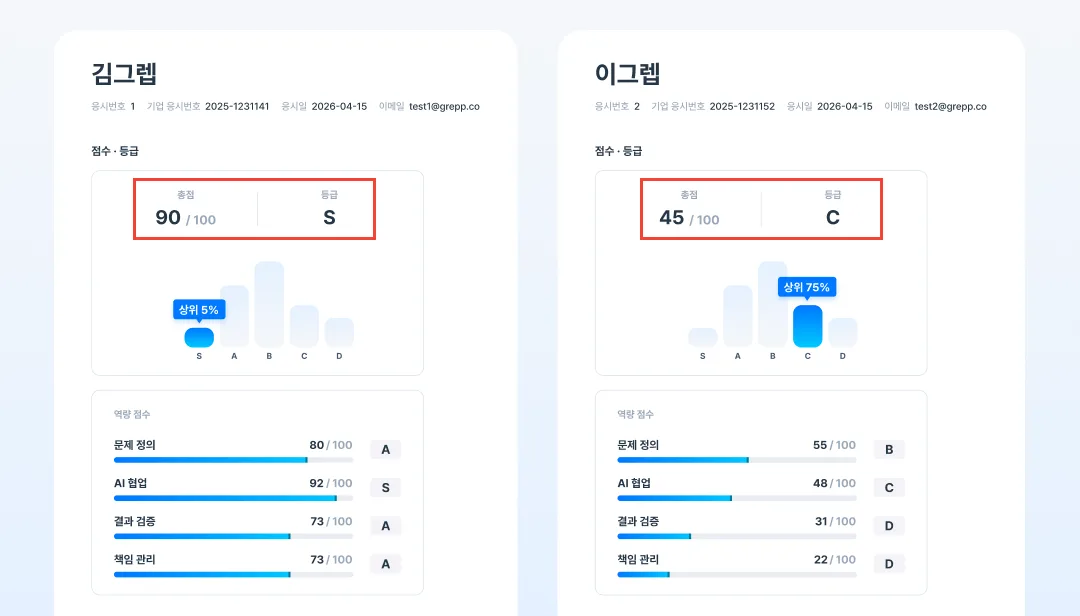 프로그래머스 AI 역량평가 진단 리포트 샘플. 가상 응시자 김그렙은 총점 90점 등급 S, 이그렙은 45점 등급 C이고, 아래에 문제 정의, AI 협업, 결과 검증, 책임 관리 네 역량의 점수와 S부터 D까지 등급 막대가 두 사람 나란히 비교되어 있다. 이그렙은 결과 검증 31점 D, 책임 관리 22점 D로 가장 낮다