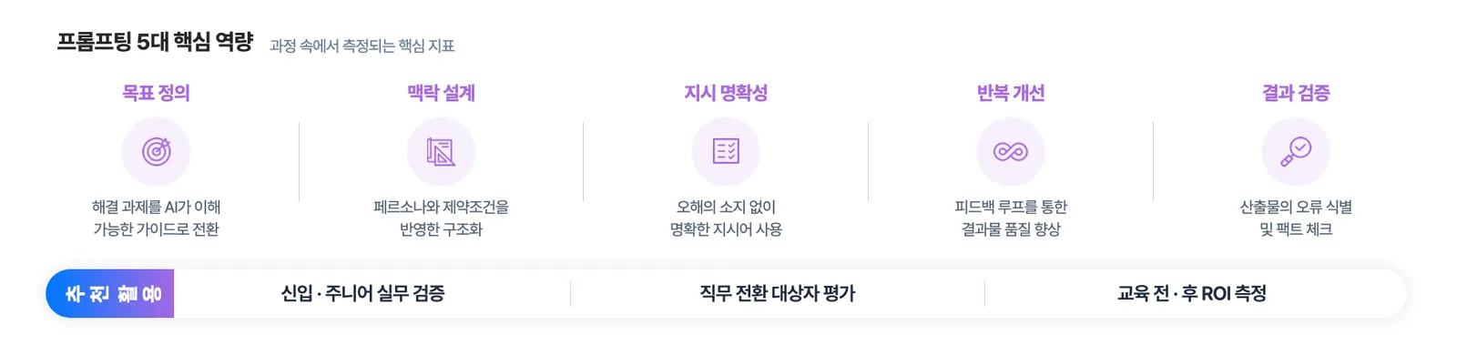 프로그래머스 AI 역량평가의 프롬프팅 5대 핵심 역량 도식. 목표 정의는 해결 과제를 AI가 이해 가능한 가이드로 전환, 맥락 설계는 페르소나와 제약조건을 반영한 구조화, 지시 명확성은 오해의 소지 없이 명확한 지시어 사용, 반복 개선은 피드백 루프를 통한 결과물 품질 향상, 결과 검증은 산출물의 오류 식별 및 팩트 체크이고, 아래에 추천 활용으로 신입·주니어 실무 검증, 직무 전환 대상자 평가, 교육 전·후 ROI 측정이 적혀 있다