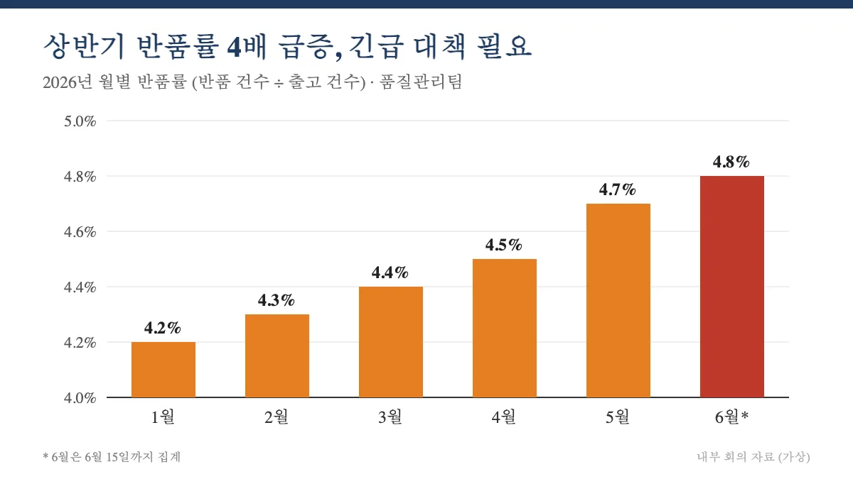 가상 회의 슬라이드. 제목은 상반기 반품률 4배 급증, 긴급 대책 필요이고, 부제는 2026년 월별 반품률(반품 건수 나누기 출고 건수), 품질관리팀이다. 세로축은 4.0%에서 5.0%까지 0.2% 간격이고, 막대 레이블은 1월 4.2%, 2월 4.3%, 3월 4.4%, 4월 4.5%, 5월 4.7%, 6월 별표 4.8%이며 6월 막대만 빨간색이다. 왼쪽 아래에 작은 글씨로 6월은 6월 15일까지 집계라는 각주가 있다