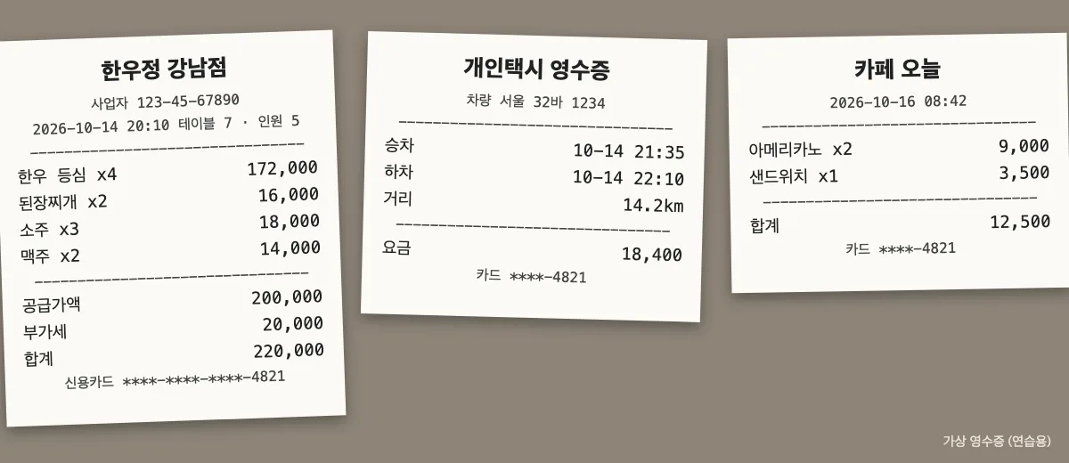 가상 영수증 세 장. 첫째는 한우정 강남점, 2026-10-14 20:10, 테이블 7, 인원 5, 한우 등심 4개 172,000원, 된장찌개 2개 16,000원, 소주 3병 18,000원, 맥주 2병 14,000원, 공급가액 200,000원, 부가세 20,000원, 합계 220,000원. 둘째는 개인택시 영수증, 승차 10-14 21:35, 하차 10-14 22:10, 거리 14.2km, 요금 18,400원. 셋째는 카페 오늘, 2026-10-16 08:42, 아메리카노 2잔 9,000원, 샌드위치 1개 3,500원, 합계 12,500원. 세 장 모두 카드 번호 끝자리 4821만 보인다