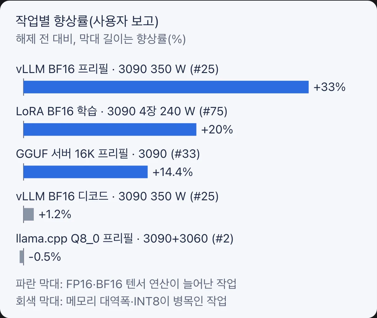 사용자 보고 기준 작업별 향상률