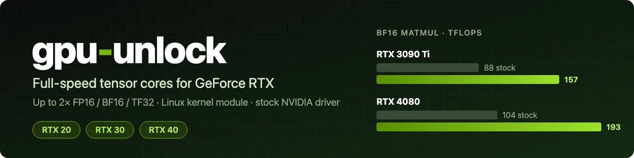 어두운 초록 배경의 gpu-unlock 프로젝트 배너. 왼쪽에 지포스 RTX 텐서 코어를 전속으로 쓴다는 문구와 RTX 20, 30, 40 표시가 있고, 오른쪽 BF16 행렬곱 막대에서 RTX 3090 Ti는 순정 88에서 157 TFLOPS로, RTX 4080은 104에서 193 TFLOPS로 늘어난다고 적혀 있다.