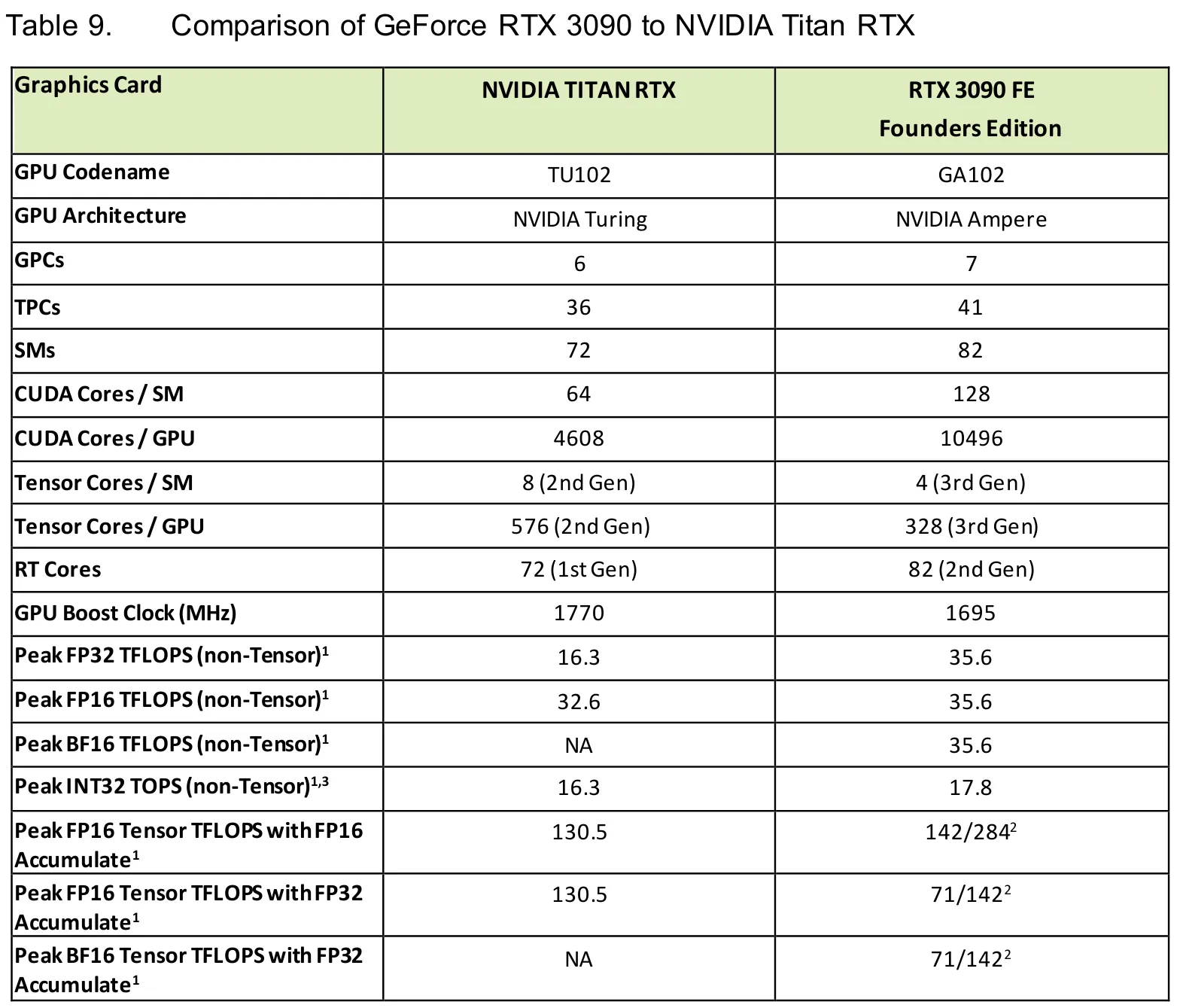 NVIDIA 화이트페이퍼 Table 9. TITAN RTX와 RTX 3090 FE를 비교한 사양표로, TITAN RTX는 FP16 텐서 연산이 FP16 누산과 FP32 누산 모두 130.5 TFLOPS인 반면 RTX 3090은 FP16 누산 142, FP32 누산 71, BF16 FP32 누산 71 TFLOPS로 절반이다. 일반 FP32 연산은 3090이 35.6 TFLOPS다.
