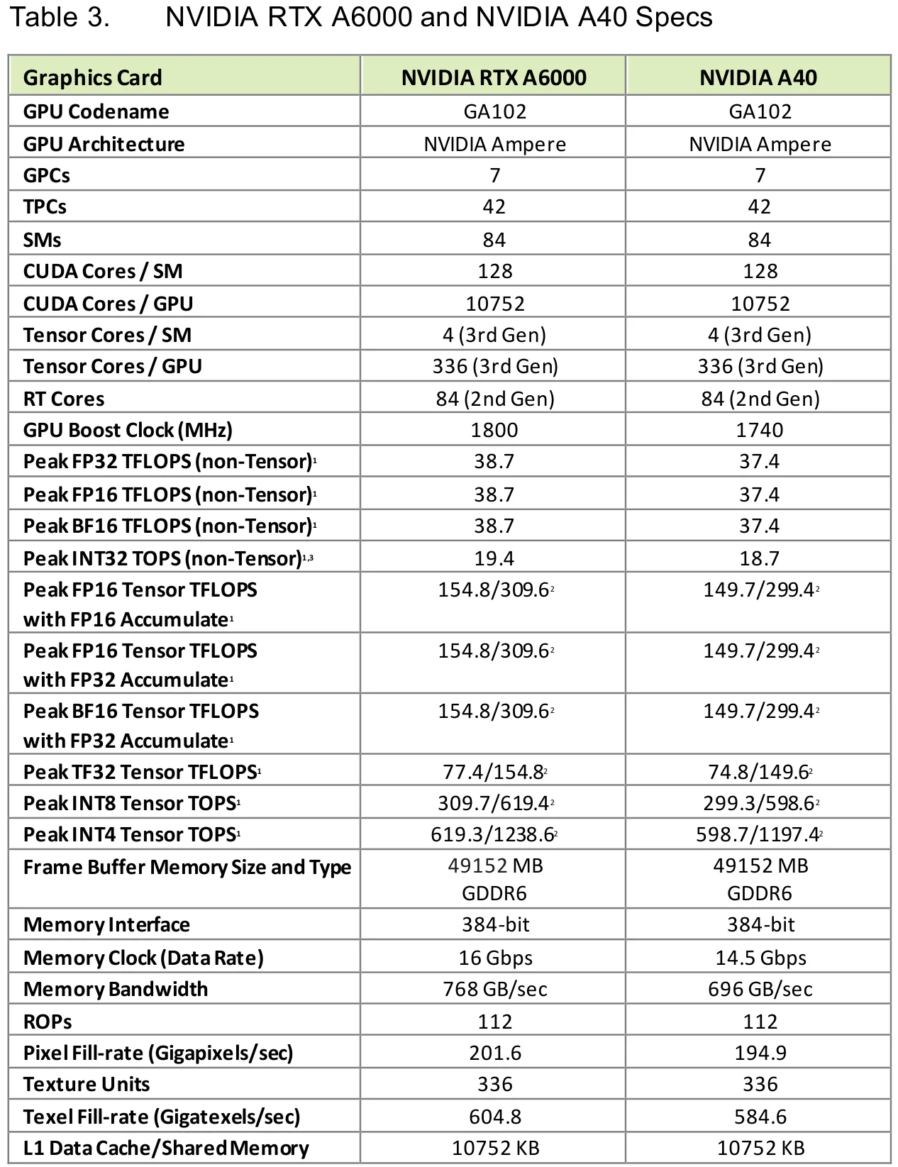 NVIDIA 화이트페이퍼 Table 3. RTX A6000과 A40 사양표로, 둘 다 GA102 칩이며 A6000은 FP16 텐서 연산이 FP16 누산, FP32 누산, BF16 FP32 누산 모두 154.8 TFLOPS로 같고 TF32는 77.4 TFLOPS다. A40도 세 값이 149.7로 같다.