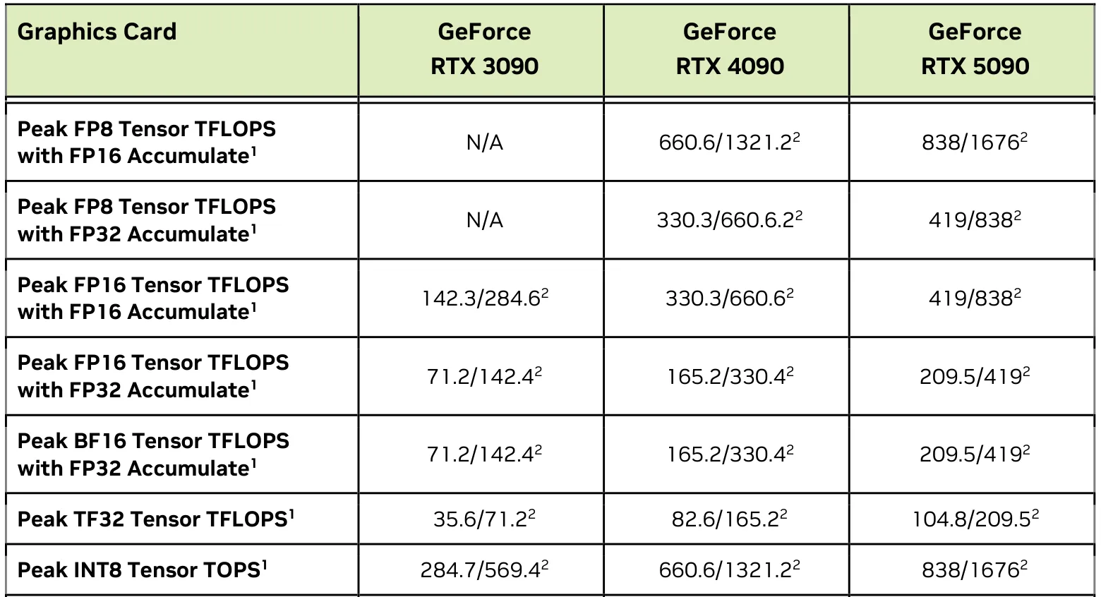 NVIDIA Blackwell 화이트페이퍼의 텐서 성능 비교표. RTX 3090, 4090, 5090의 FP16 텐서 연산이 FP16 누산일 때 각각 142.3, 330.3, 419 TFLOPS이고 FP32 누산일 때 71.2, 165.2, 209.5 TFLOPS로 세 세대 모두 절반이다. TF32는 35.6, 82.6, 104.8 TFLOPS다.