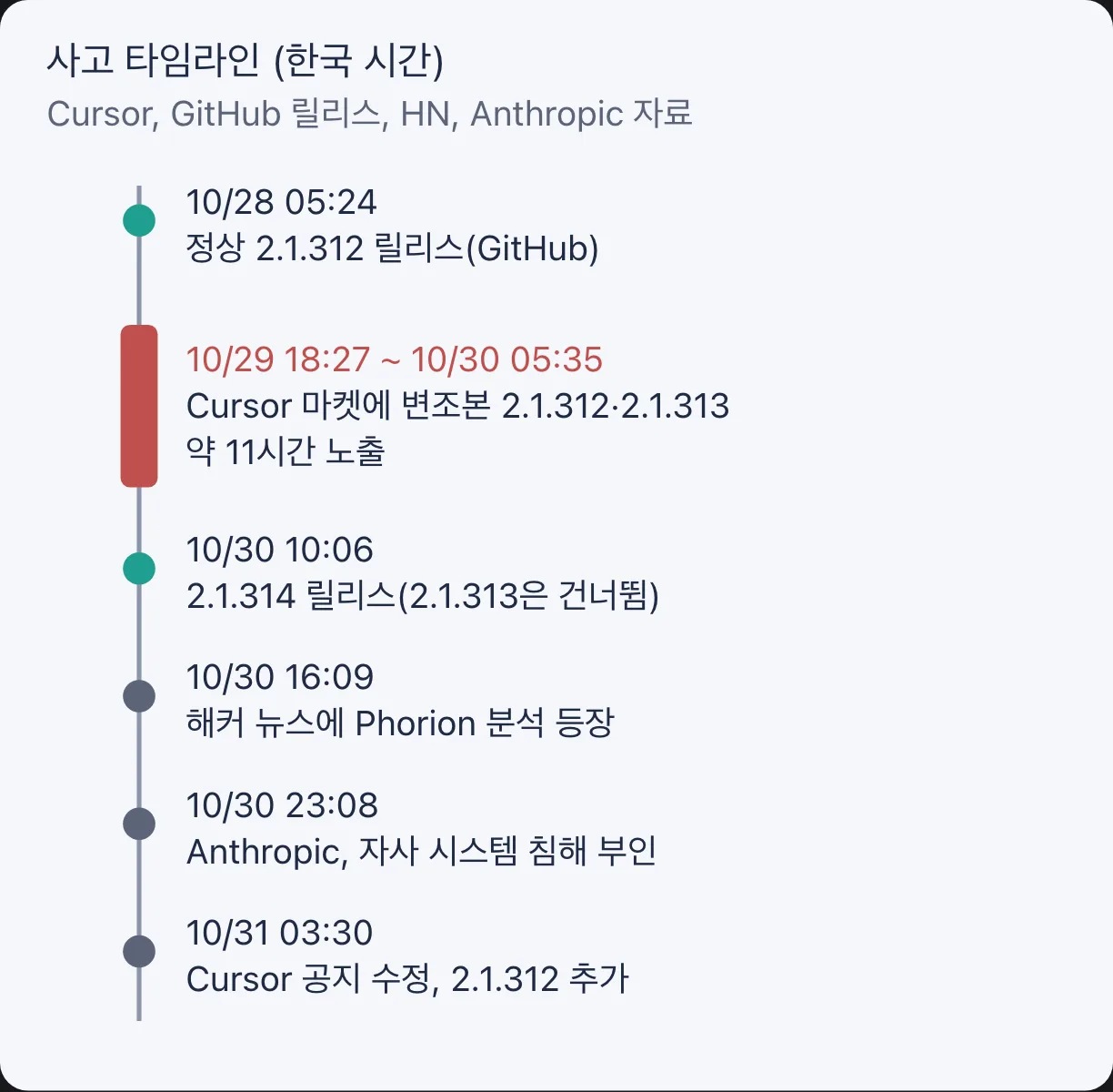 클로드 코드 확장 사고 타임라인, 한국 시간