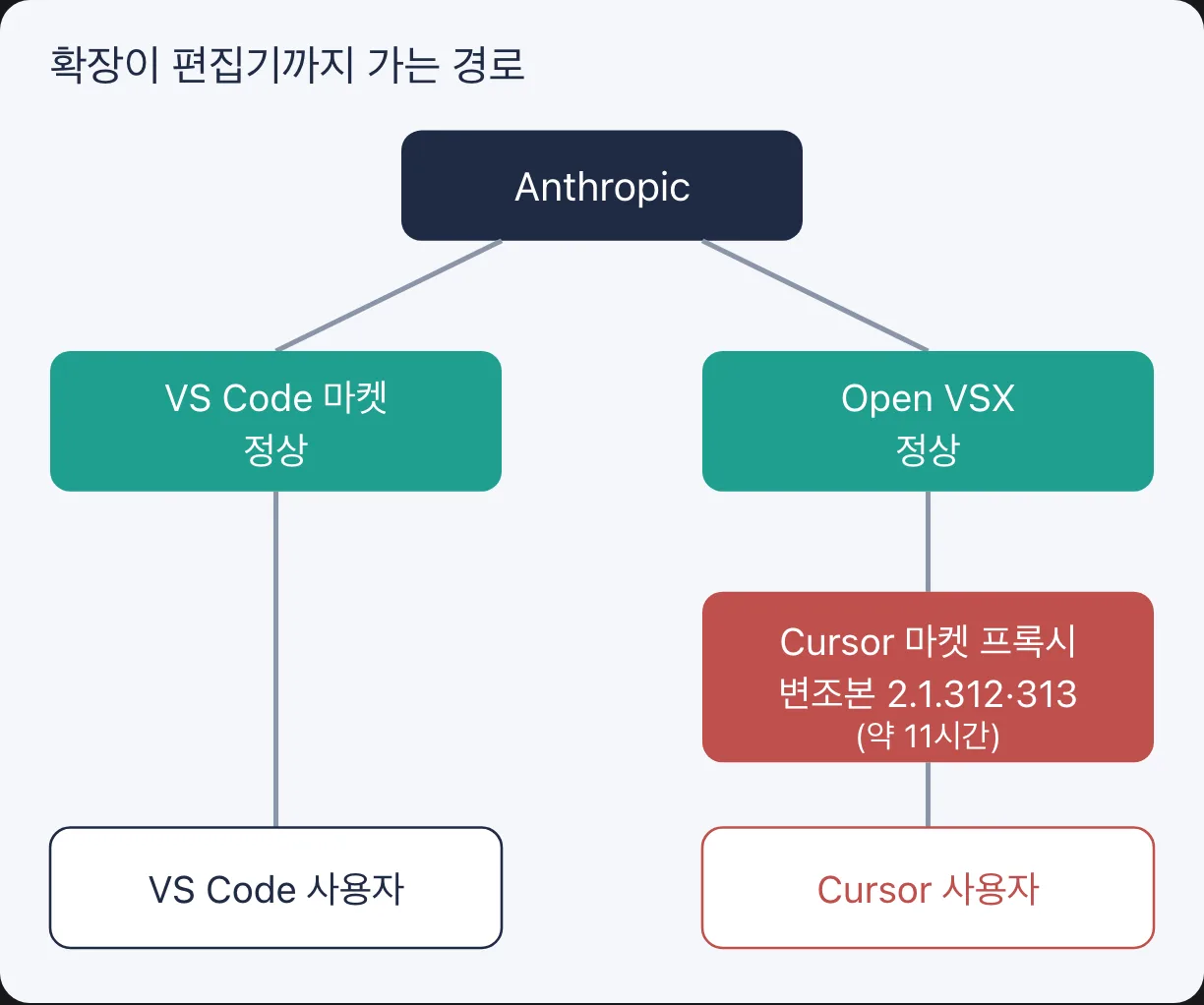 Claude Code 확장이 편집기까지 가는 경로